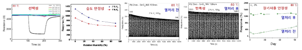 Pd/SnO2 나노로드센서 수소감지 신뢰성 확보 (방해가스 선택성, 습도 안정성, 반복동작 및 장기사용 안정성)