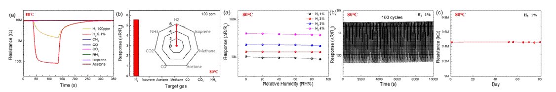 Pd-Ag/SnO2 나노로드센서 수소감지 신뢰성 확보 (방해가스 선택성, 습도 안정성, 반복동작 및 장기사용 안정성)