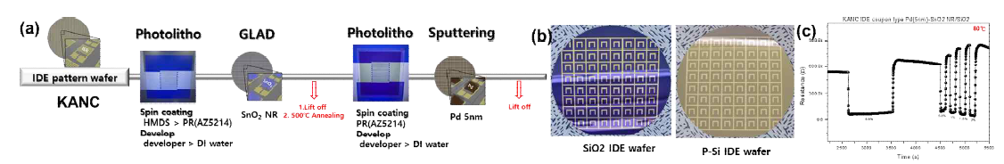 (a) Pd-SnO2 NR wafer scale 공정 개략도 (b) 4“inch 웨이퍼에 제작 (c) 웨이퍼 스케일로 제작된 센서의 수소 감지반응 테스트