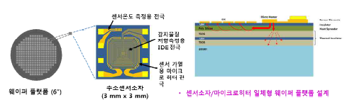 감지소자/히터 일체형 웨이퍼 플랫폼 디자인