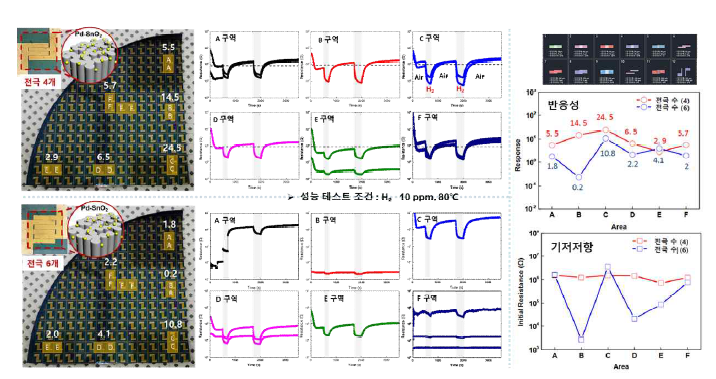 IDE 전극 4개, 6개 웨이퍼의 영역별 10ppm 수소 감지성능 평가결과