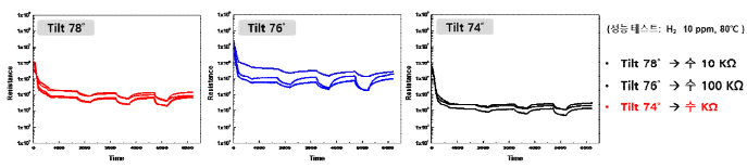 감지물질 제조시 경사각도에 따른 반응성 기저저항값 변화