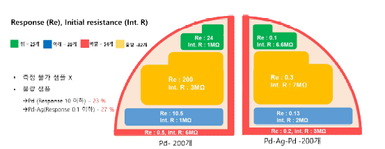 (4인치 웨이퍼) 촉매물질 Pd과 Pd-Ag에 따른 반응성 및 기저저항값 변화