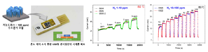 USB형 수소센서 모듈의 수소센서 테스트