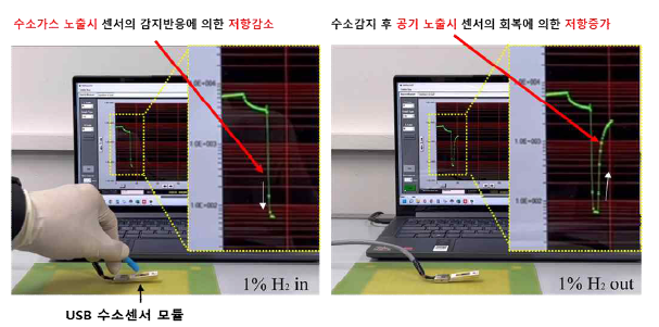 USB 타입 수소센서모듈의 성능 평가: 1% H2 In-Out 반복 cycle 테스트