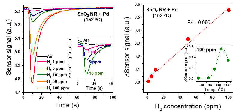 Pd-SnO2 센서의 수소 감지성능