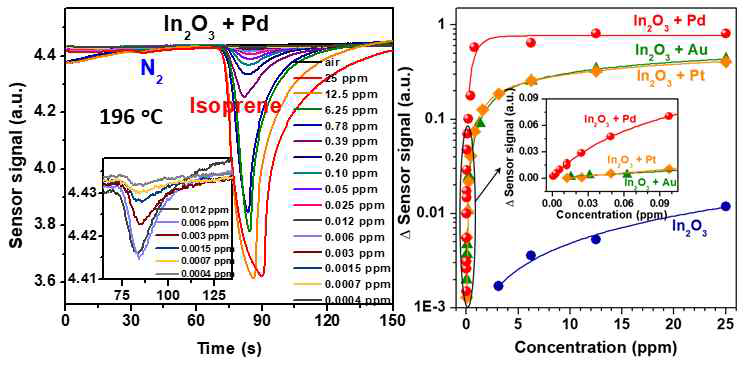 Pd-In2O3 박막의 이소프렌 센서 성능