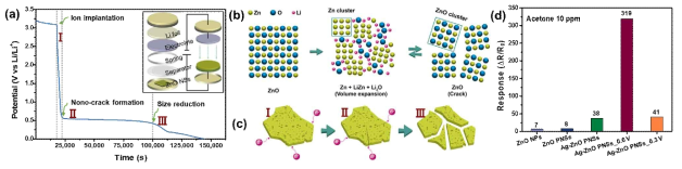 (a)정전방전곡선, (b),(c) Li 이온 주입량에 따른 ZnO 구조적 변화, (d) 방전전압 제어 따른 아세톤 감지성능