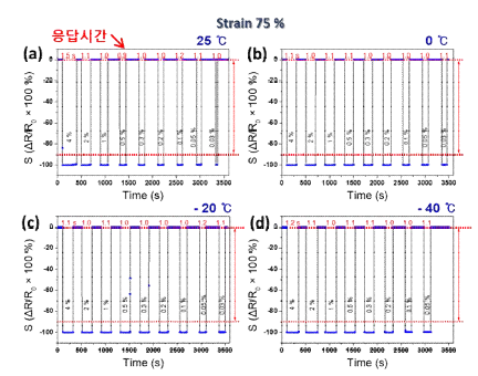 인장률 75% 센서 민감도 그래프