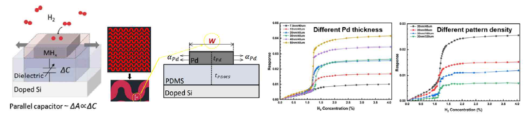 Pd-파선 패턴-박막/PDMS/Si 구조의 Capacitance 기반 수소센서