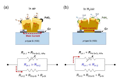 듀얼채널 수소센서의 (a)공기중, (b)수소가스 노출시 저항 흐름도