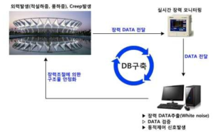 동적제어에 의한 연성구조물의 재해 예방 모니터링 시스템 개념도