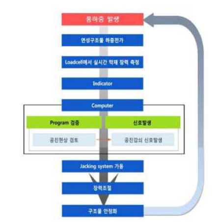 동적제어 시스템 구동 알고리즘