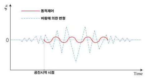 제어 구동에 의한 응답 저감