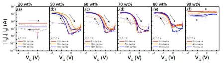 전해질의 조성에 따른 소자의 전류-전압 특성: 이온성 액체의 양을 기준으로 (a) 20, (b) 50, (c) 60, (d) 70, (e) 80, (f) 90 wt%