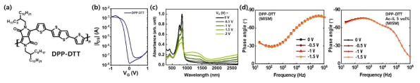 DPP-DTT 고분자 특성: (a) 분자구조, (b) 전류-전압 곡선, (c) 게이팅에 의한 흡광도 변화, (d) 공정 조건에 따른 임피던스 분석