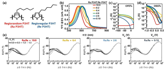 Ra P3HT:Re P3HT 블렌드 박막 특성: (a) 분자구조, (b) 흡광도, (c) OFET 전류-전압 곡선, (d) OEGT 전류-전압 곡선, (e) 주파수에 따른 MIS 임피던스 위상각