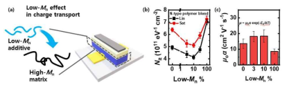 (a) 고분자 반도체의 트랩 상태 제어 개요도. (b) 계면 트랩 밀도. (c) 저온 소자 특성으로 확인한 pre-exponential 계수