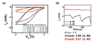 (a) 전해질의 조성에 따른 전류-전압 특성. (b) 이온성 액체의 조성에 따른 전류-시간 변화