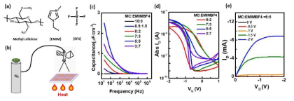 (a) 셀룰로스와 이온성 액체의 구조. (b) 스프레이 코팅법. (c) 이온 조성에 따른 전기용량 변화. (d,e) 소자 전류-전압 특성