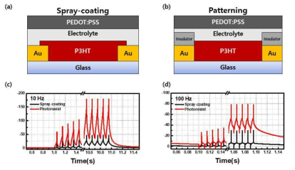 (a) 패터닝 없는 소자. (b) 포토레지스터를 이용하여 뱅크 패턴을 형성한 소자. (c) 10 Hz 구동 특성 및 (d) 100 Hz 구동 특성