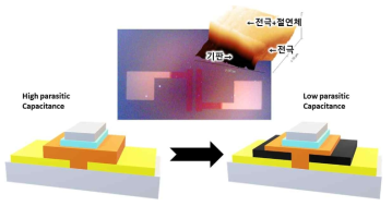 기생 커패시턴스 최소화를 위한 절연체 패터닝