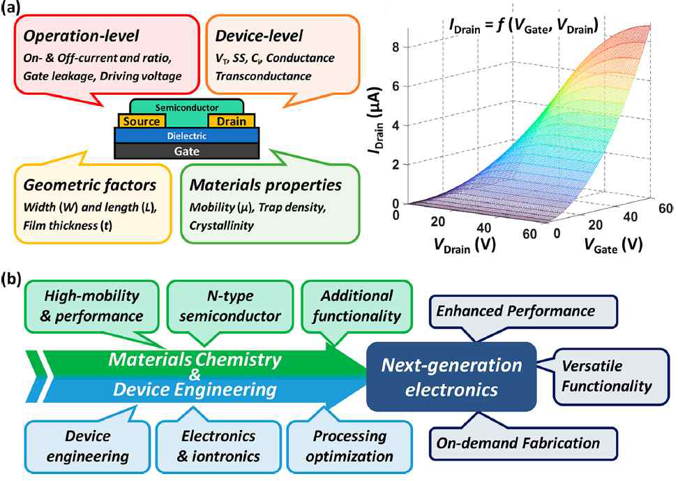 (a) 유기 트랜지스터의 구조와 다양한 성능 인자. (b) 미래 유기 트랜지스터의 재료화학과 소자공학적 이슈