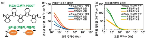 전도성 고분자 복합체(PEDOT:음이온)의 특성: (a) 분자구조, (b) 고분자 음이온 복합체의 주파수에 따른 축전값, (c) 저분자 음이온 복합체의 축전값