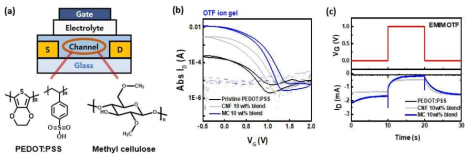 셀룰로스 복합체의 특성: (a) 채널층 구성요소의 분자구조. (b) 전류-전압 특성. (c) 사각파 형태의 게이트 전압에 따른 전류 반응속도 분석