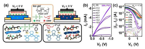 (a) PEDOT:PSS:PVS 기반 전해질 소자 구조, (b) PVS 50% 복합체에서의 출력 곡선, (c) PEDOT 복합체들의 전달 곡선