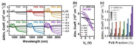 (a) PEDOT:PSS:PVS 복합체의 분광전기화학 분석 결과, (b) PVS 50% 복합체에서의 구동 속도에 따른 흡수-전압 전달 곡선 변화, (c) 흡광계수 변화