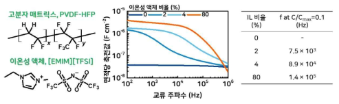 이온젤의 구성성분과 이온성 액체 비율에 따른 고주파 영역 축전값 변화