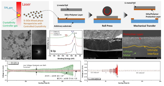 롤 기반 나노구조체의 리튬-금속 음극 표면 전사 공정 개발과 리튬-금속 음극 안정화 효과