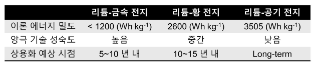 차세대 이차전지의 종류, 특성 및 실용화 시점 예상