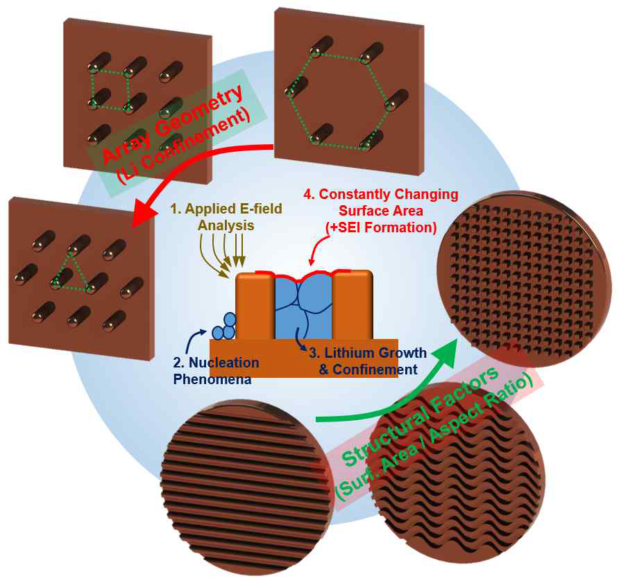 다양한 구조와 리튬 전착/탈리 거동 예상도