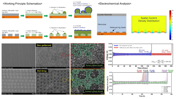 레이저 가공 공정 원용 리튬친화적 씨앗(Seeds)층 패턴 및 이에 따른 리튬 핵형성 메커니즘 규명 연구