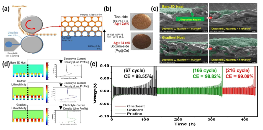 표면처리잉크 액상전사를 통한 리튬친화도 구배(Gradient) 전극의 제조 기술 및 그 효과