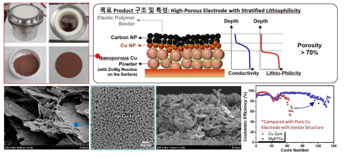 Mg-Cu 합금 기반 리튬친화적 나노다공성 입자 소재 개발과 리튬-금속 전지 응용