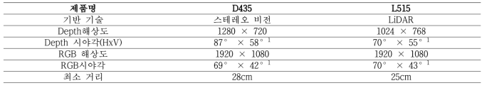 선발한 카메라의 스펙