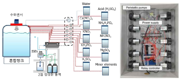 비종별 양분 투입 제어 컨트롤러 개념도 (좌) 및 구성 사진 (우)