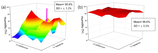 상대 습도 분포에 대한 3D plot[LED-on(좌), LED-off(우)]