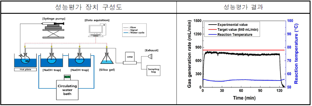 30 W급 연료전지 시스템을 위한 개미산 수소발생기 성능검증