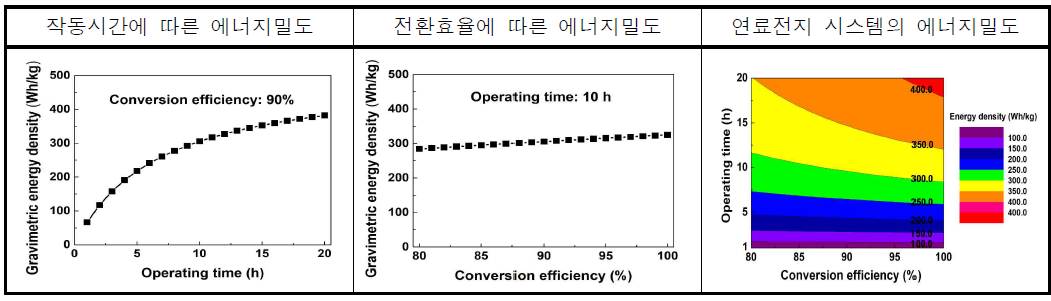 100 W급 연료전지 시스템의 성능예측(2차: 30 W급 연료전지 시스템 실험데이터를 활용)