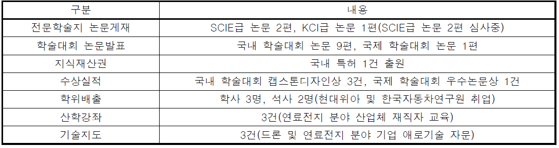 본 연구에서 창출된 실적 종합(상세 실적 및 대표적 연구실적은 [붙임1] 참고)