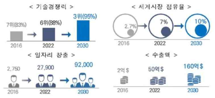 무인 이동체 산업 육성을 위한 목표