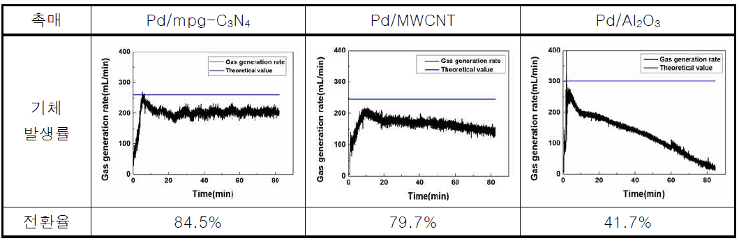 촉매/수소발생기 성능평가 결과