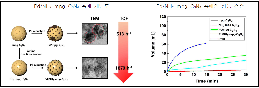 Pd/NH2-mpg-C3N4 촉매의 성능 검증