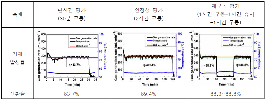 수소발생기 성능평가 결과