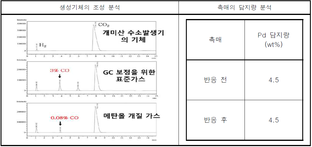 생성기체의 조성 분석과 촉매의 담지량 분석 결과