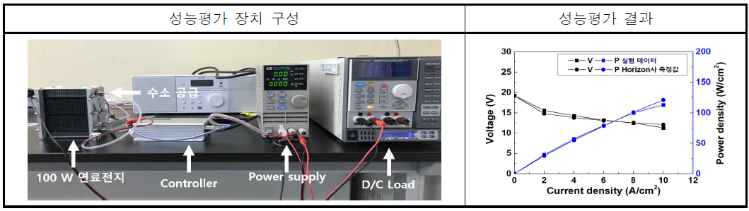 연료전지 성능평가 장치 구성 및 성능평가 결과